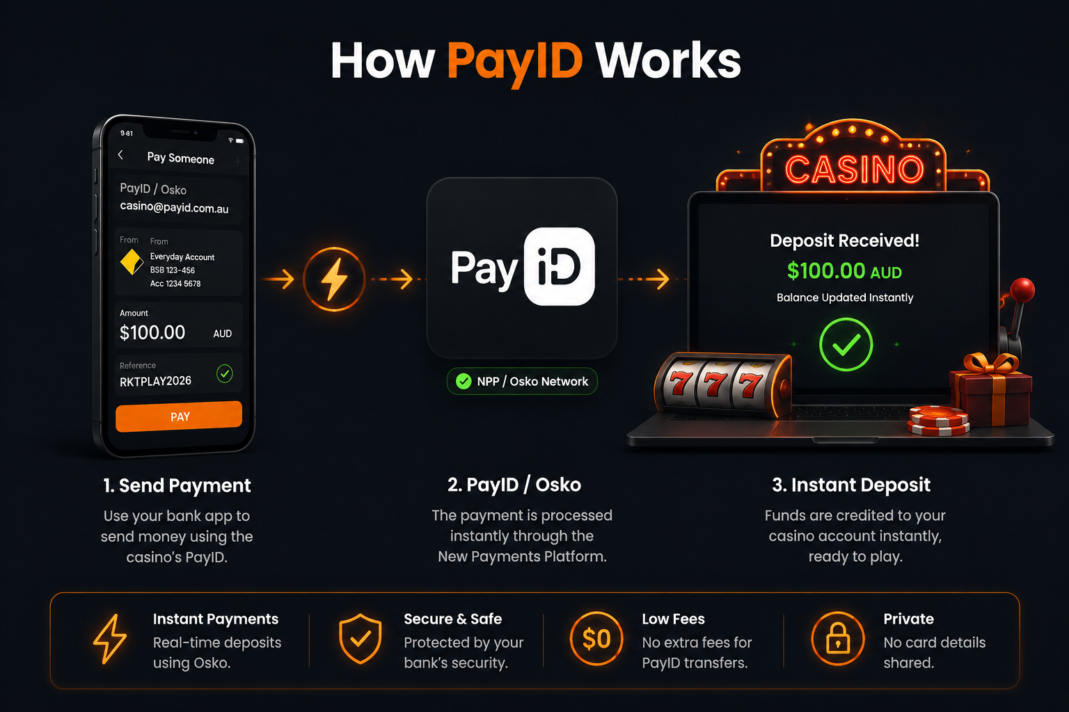 How PayID Works